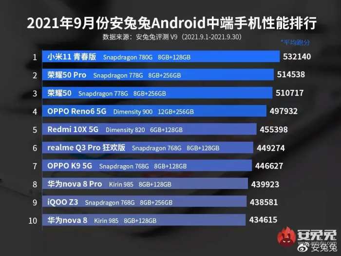 「榜单」最新中高端手机性能TOP10 888Plus终于超888夺冠