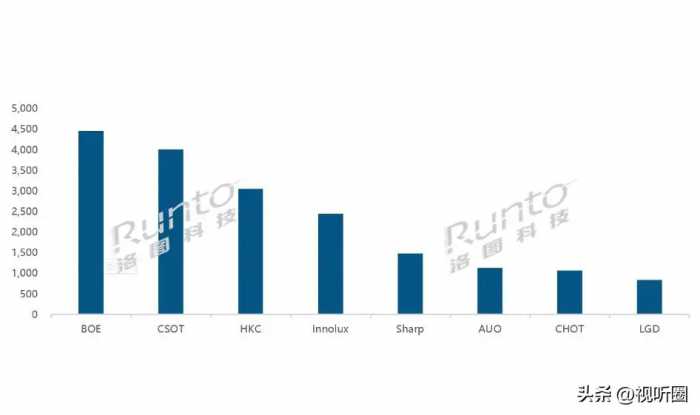 2024年1月全球液晶电视面板市场TOP3未变：京东方继续第一